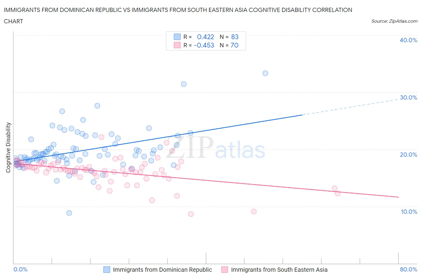 Immigrants from Dominican Republic vs Immigrants from South Eastern Asia Cognitive Disability