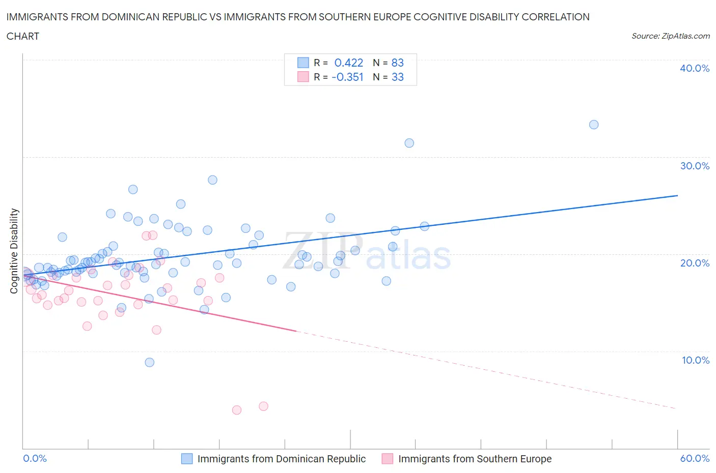 Immigrants from Dominican Republic vs Immigrants from Southern Europe Cognitive Disability