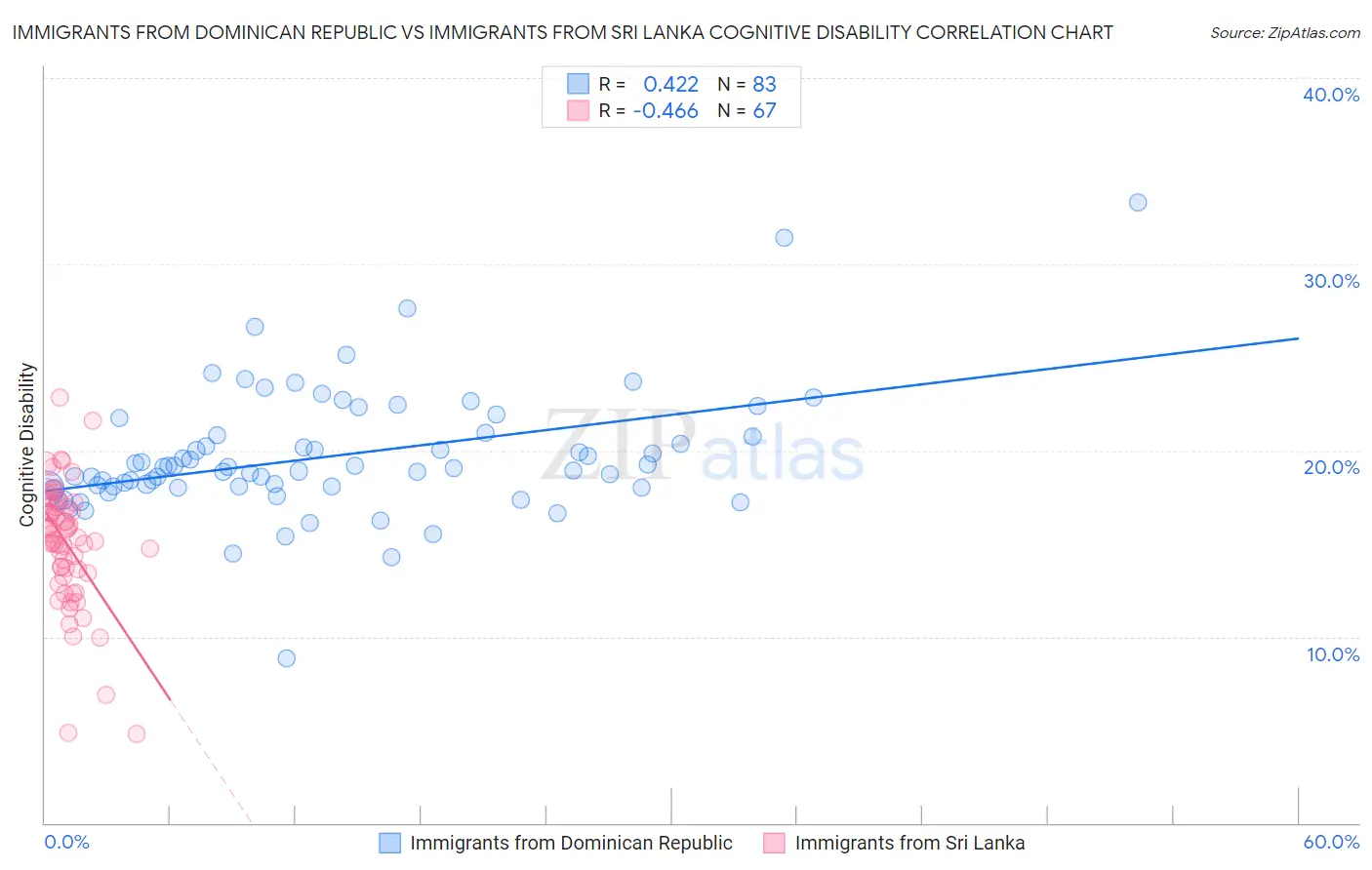 Immigrants from Dominican Republic vs Immigrants from Sri Lanka Cognitive Disability