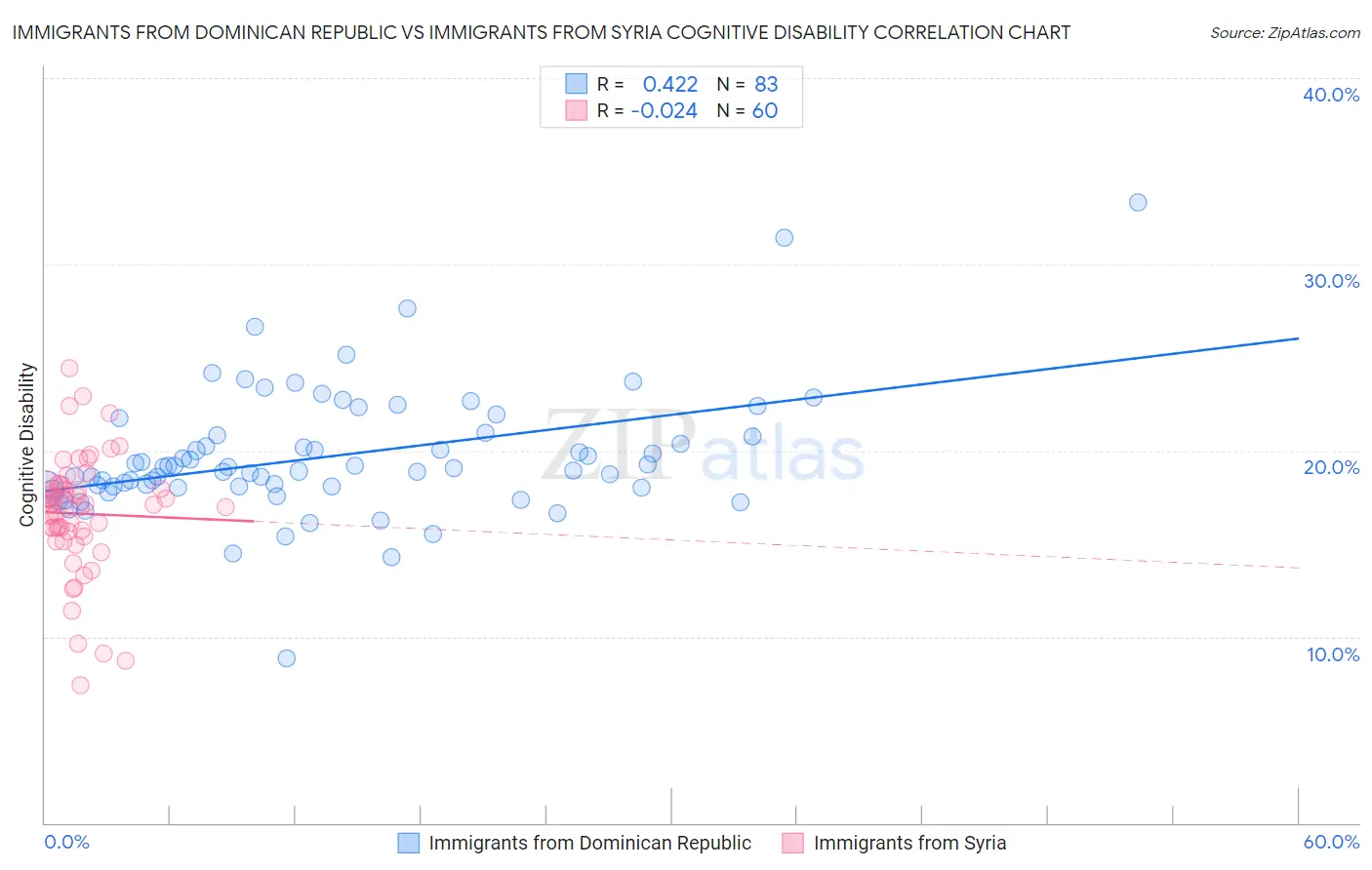 Immigrants from Dominican Republic vs Immigrants from Syria Cognitive Disability