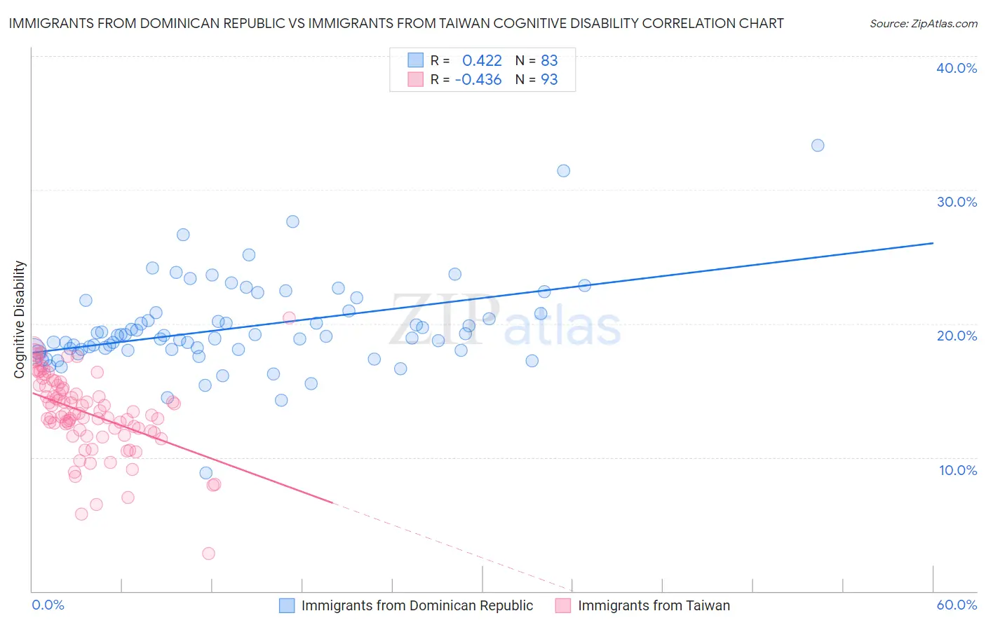 Immigrants from Dominican Republic vs Immigrants from Taiwan Cognitive Disability