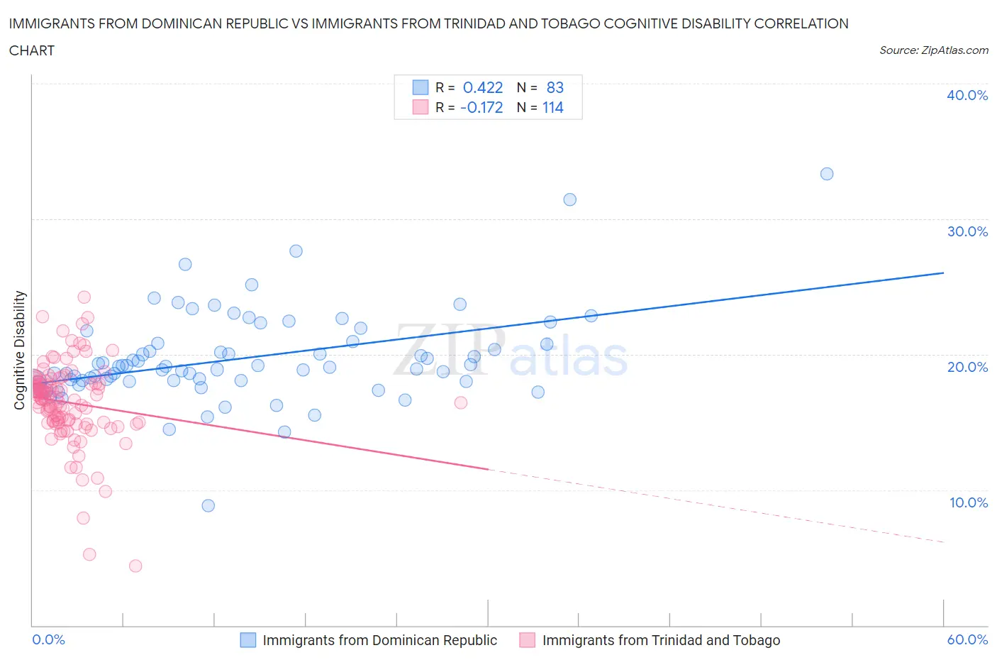 Immigrants from Dominican Republic vs Immigrants from Trinidad and Tobago Cognitive Disability