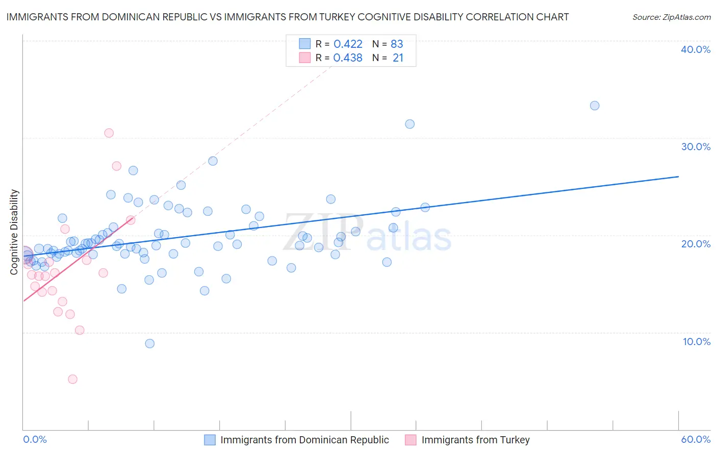 Immigrants from Dominican Republic vs Immigrants from Turkey Cognitive Disability