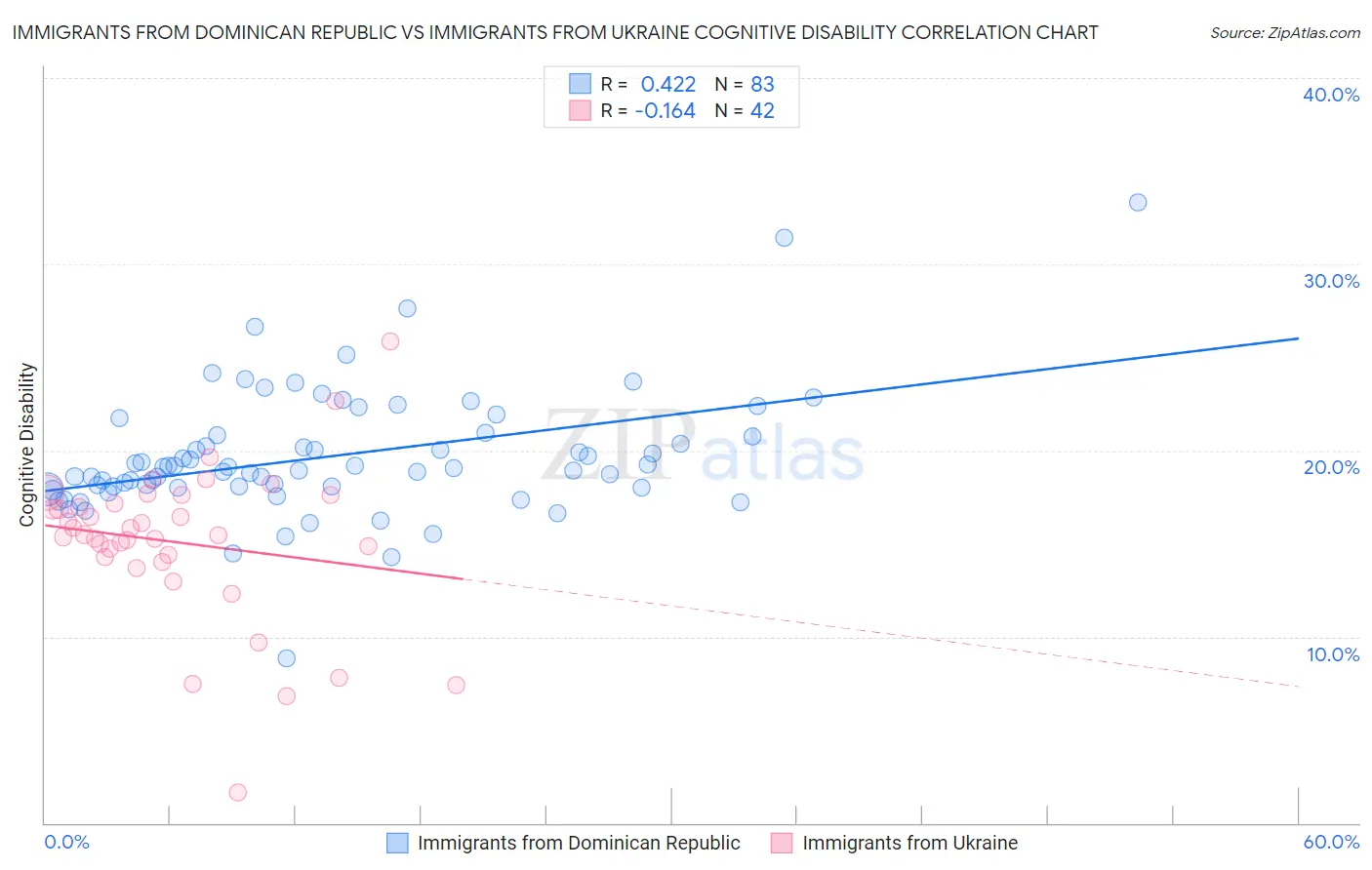 Immigrants from Dominican Republic vs Immigrants from Ukraine Cognitive Disability