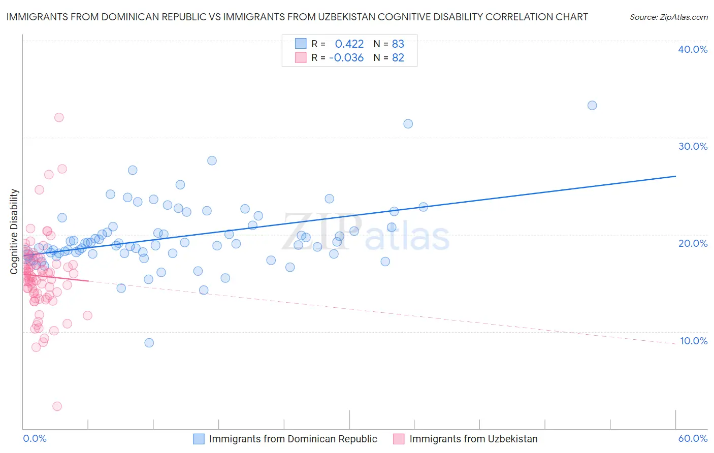 Immigrants from Dominican Republic vs Immigrants from Uzbekistan Cognitive Disability