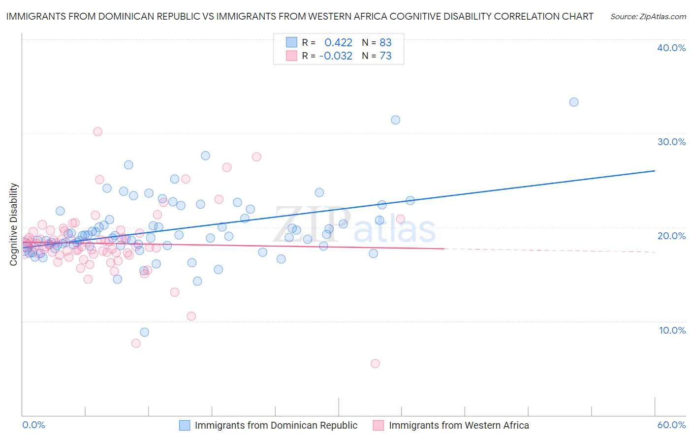 Immigrants from Dominican Republic vs Immigrants from Western Africa Cognitive Disability