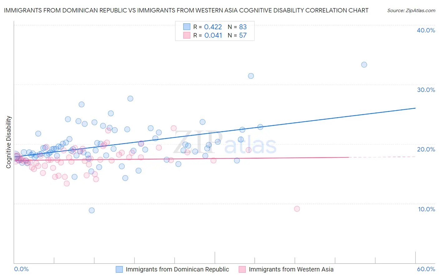 Immigrants from Dominican Republic vs Immigrants from Western Asia Cognitive Disability