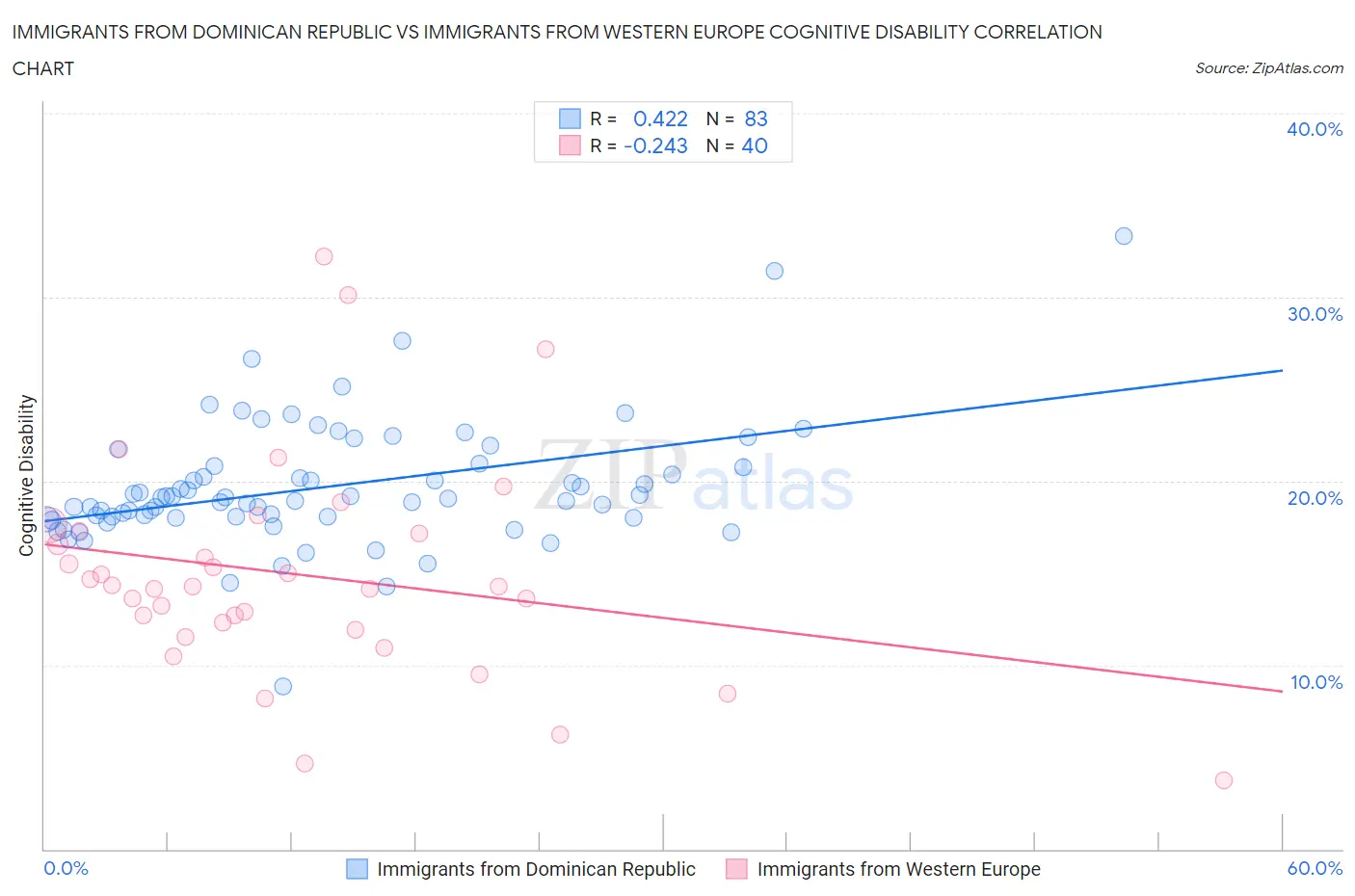 Immigrants from Dominican Republic vs Immigrants from Western Europe Cognitive Disability