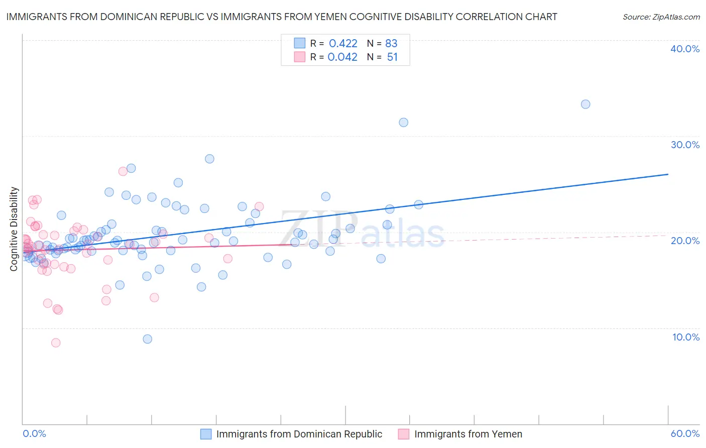 Immigrants from Dominican Republic vs Immigrants from Yemen Cognitive Disability