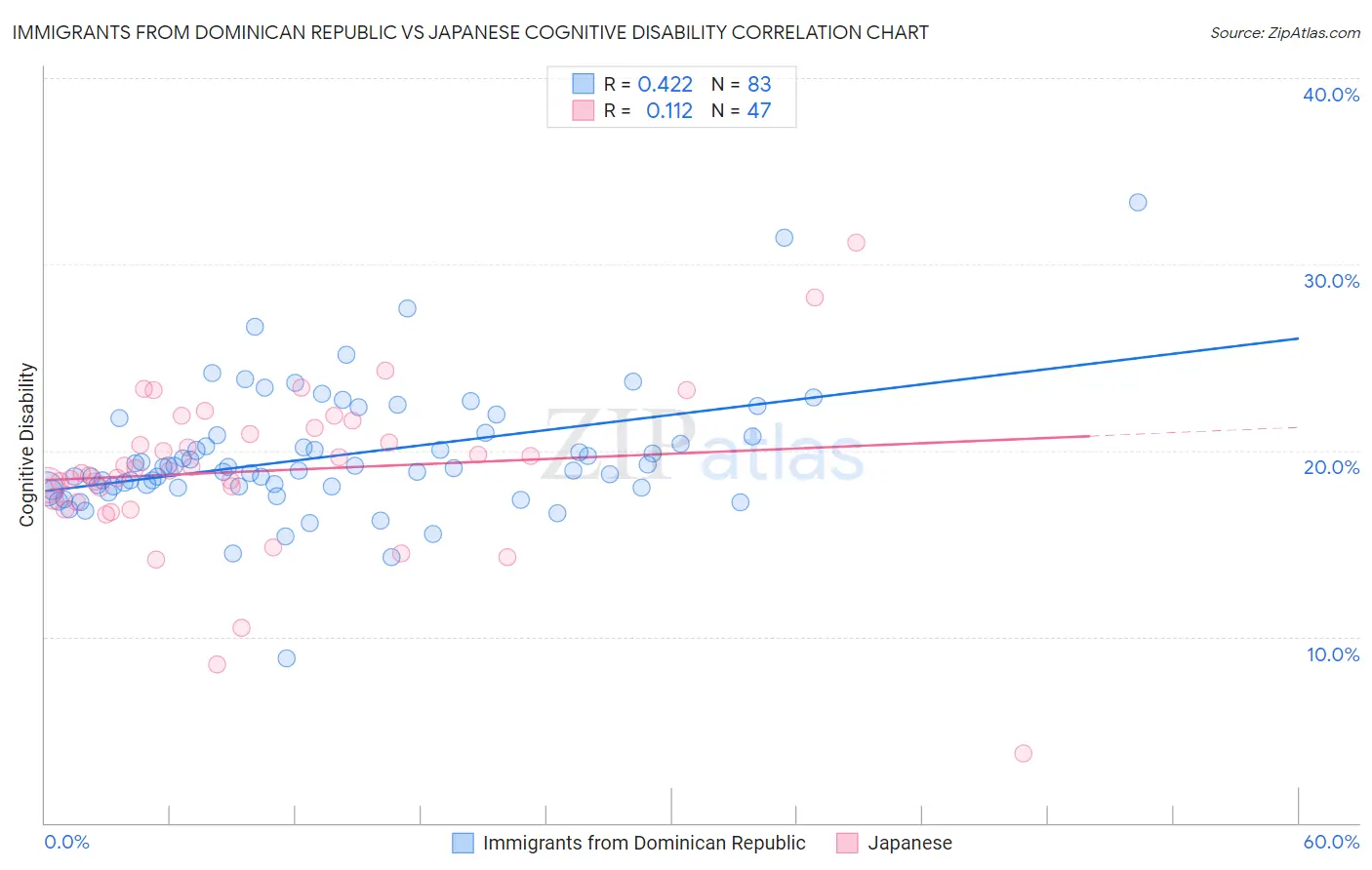 Immigrants from Dominican Republic vs Japanese Cognitive Disability