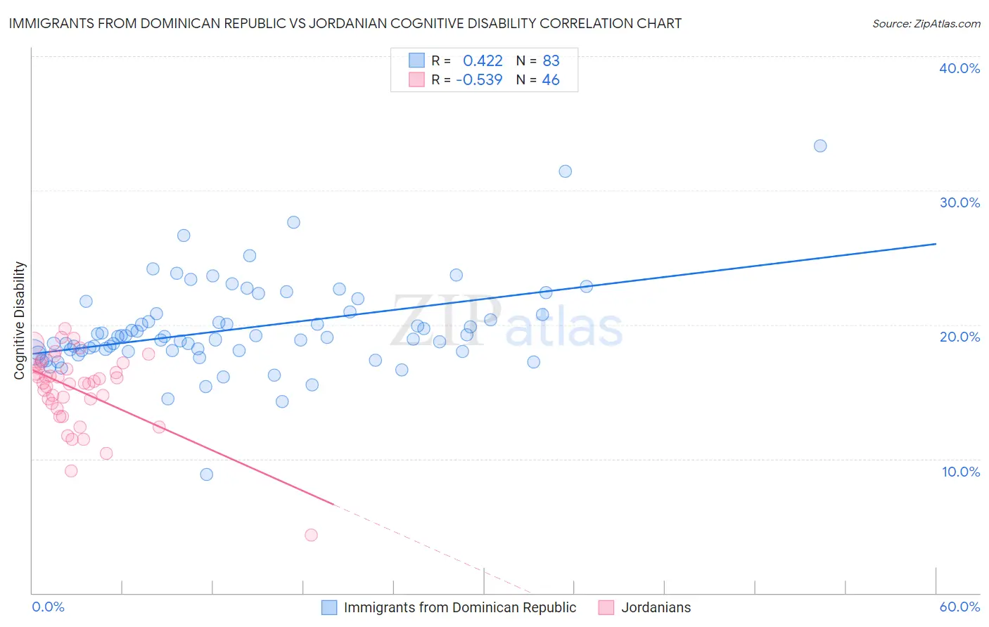 Immigrants from Dominican Republic vs Jordanian Cognitive Disability