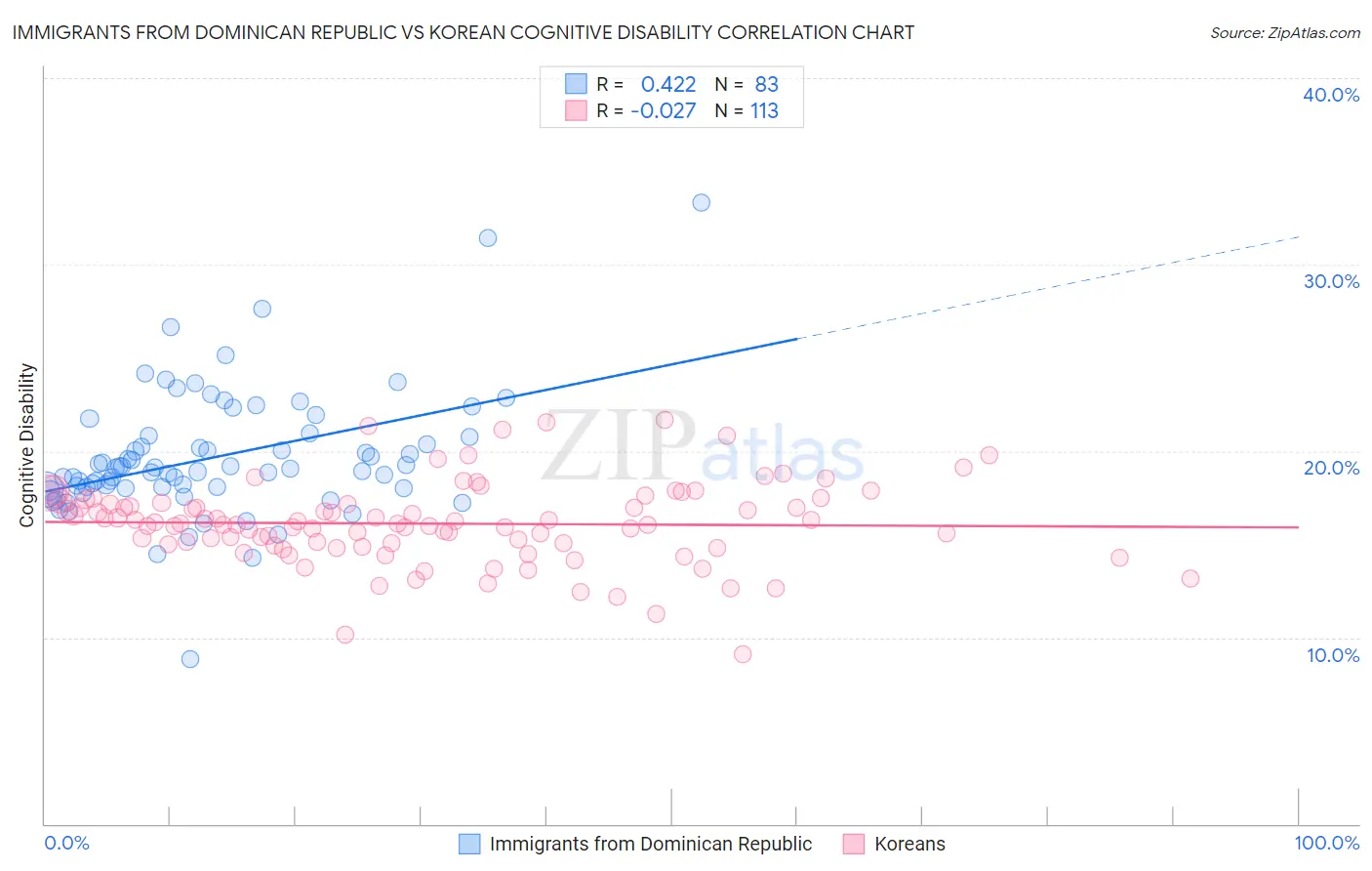 Immigrants from Dominican Republic vs Korean Cognitive Disability