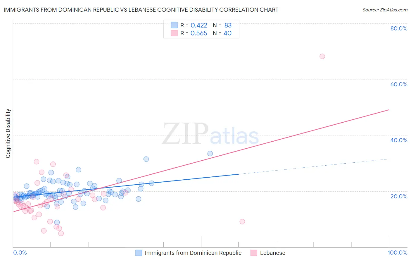 Immigrants from Dominican Republic vs Lebanese Cognitive Disability