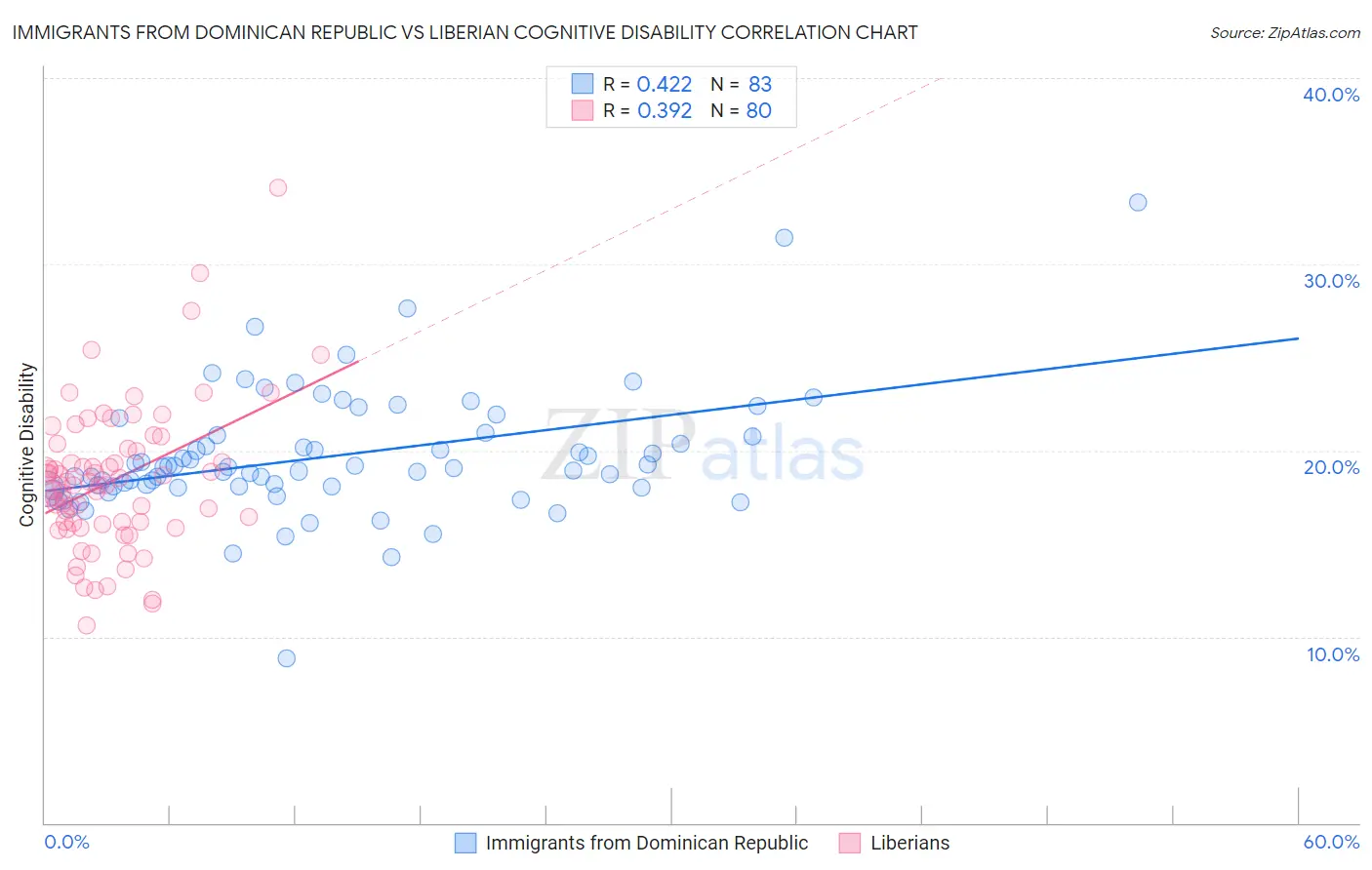 Immigrants from Dominican Republic vs Liberian Cognitive Disability