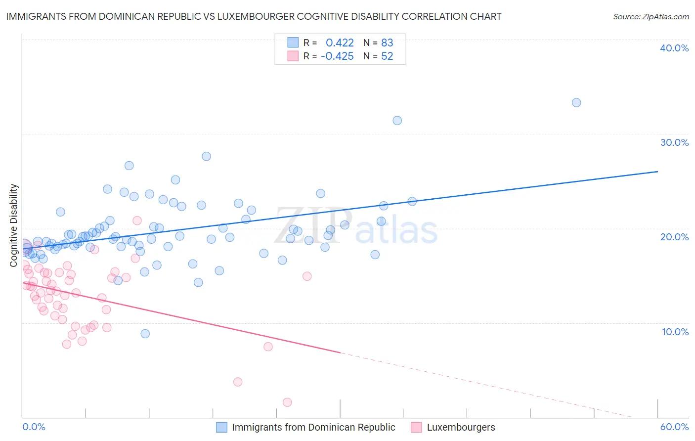 Immigrants from Dominican Republic vs Luxembourger Cognitive Disability