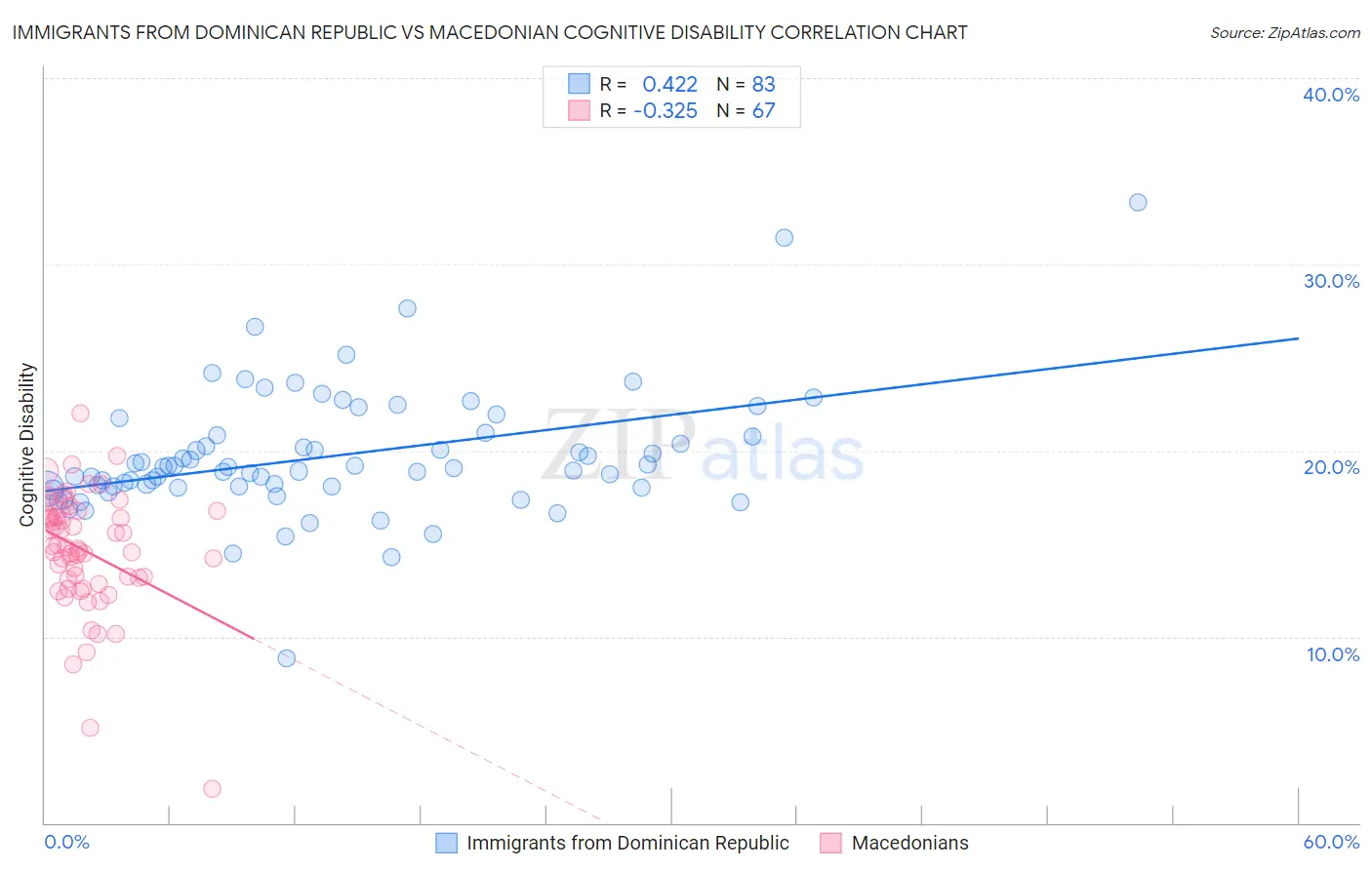 Immigrants from Dominican Republic vs Macedonian Cognitive Disability