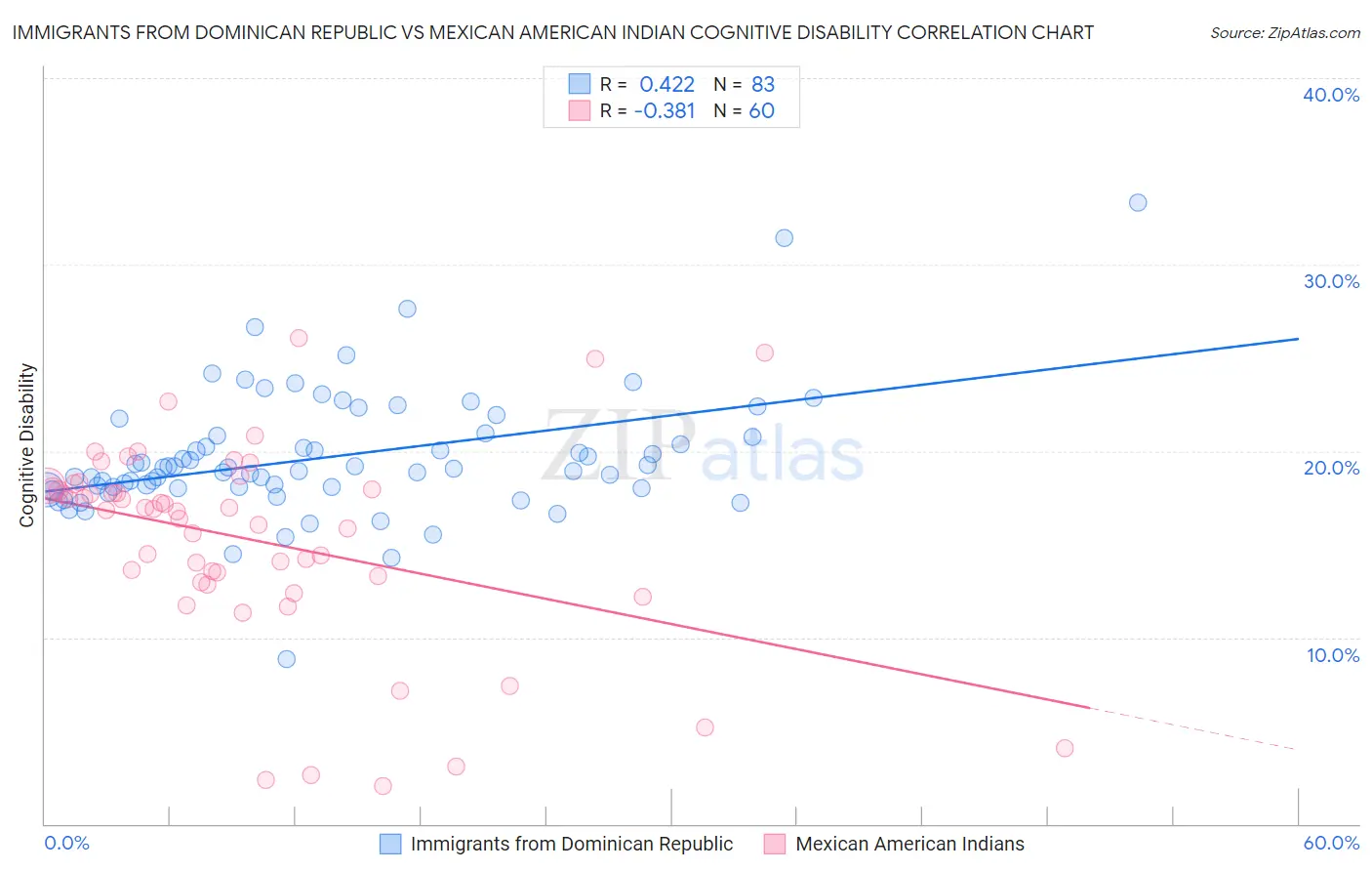 Immigrants from Dominican Republic vs Mexican American Indian Cognitive Disability