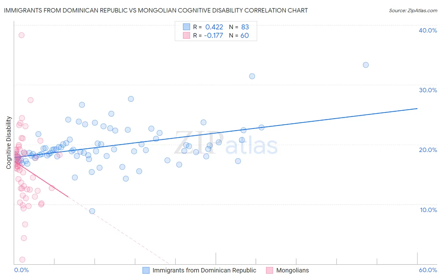 Immigrants from Dominican Republic vs Mongolian Cognitive Disability