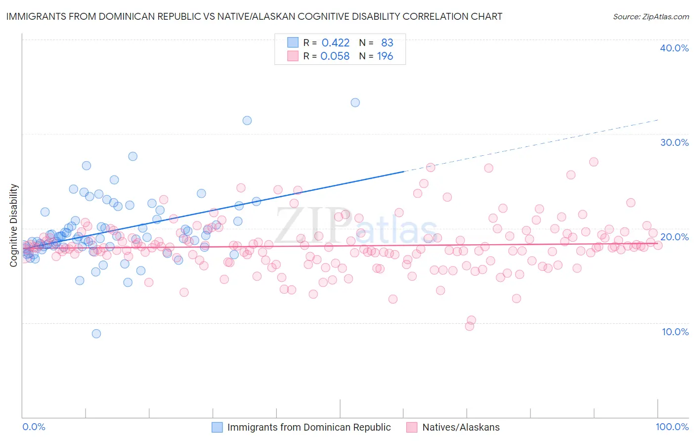 Immigrants from Dominican Republic vs Native/Alaskan Cognitive Disability