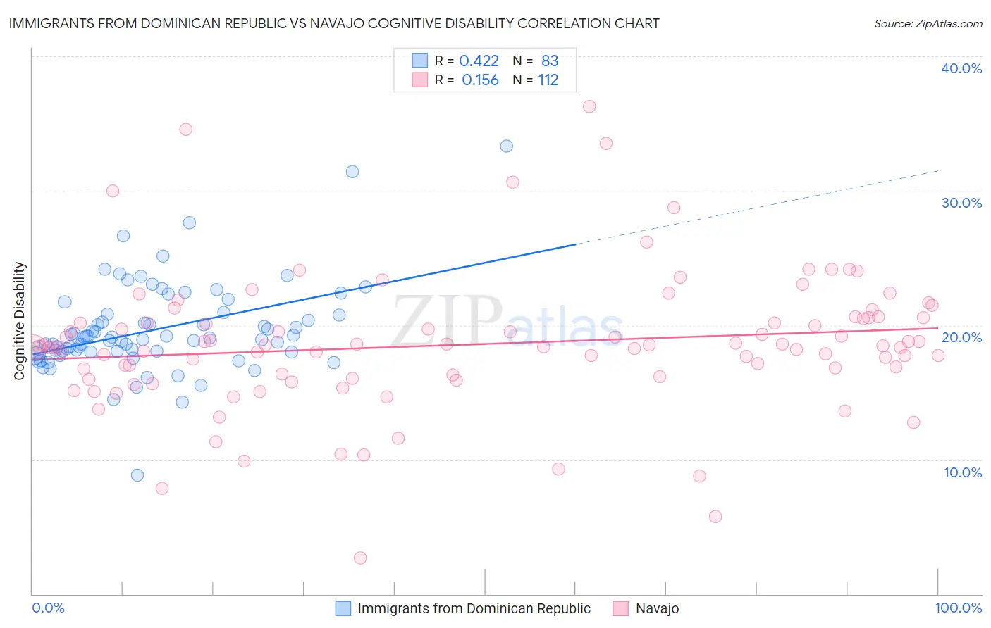 Immigrants from Dominican Republic vs Navajo Cognitive Disability