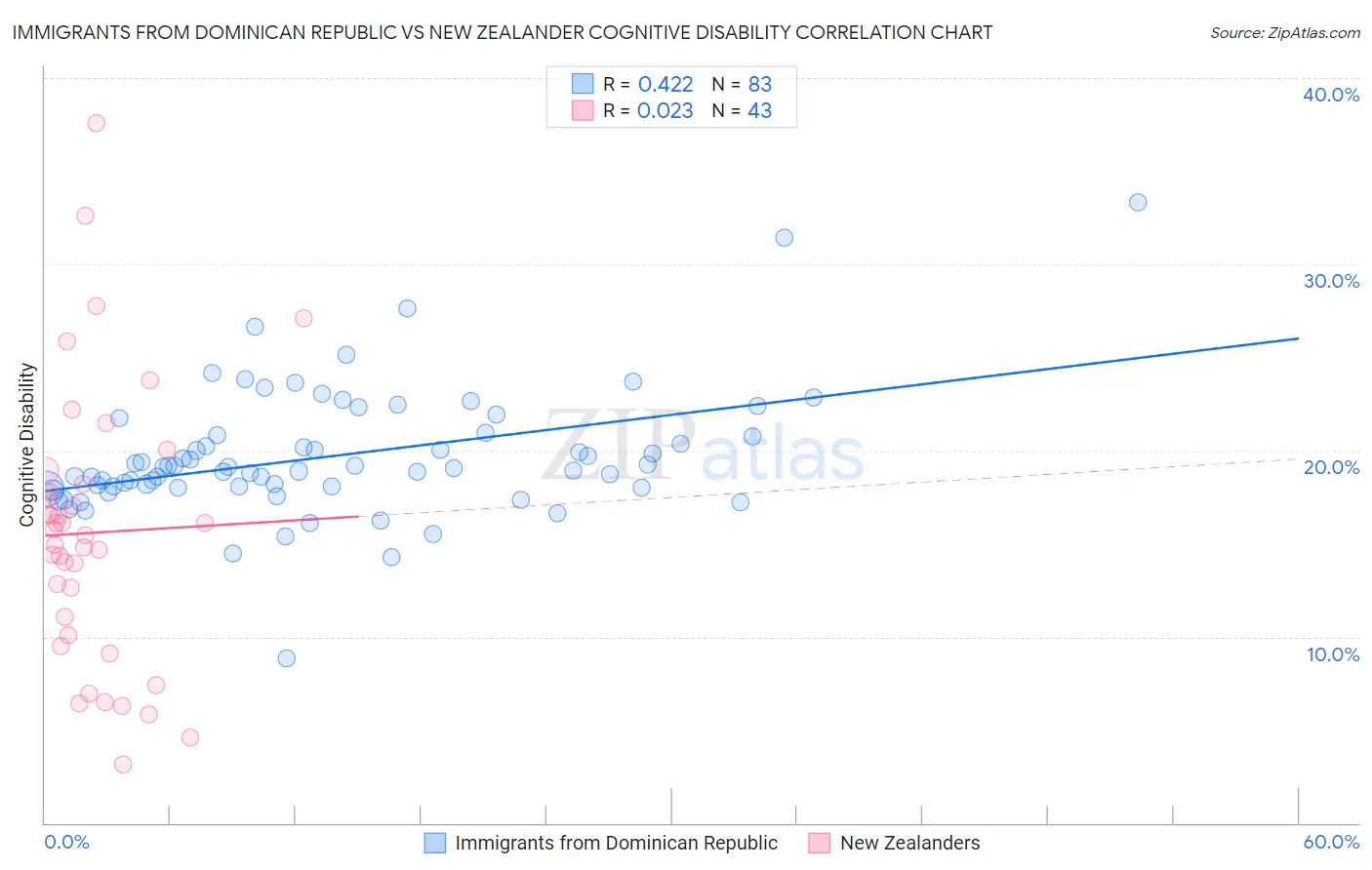 Immigrants from Dominican Republic vs New Zealander Cognitive Disability