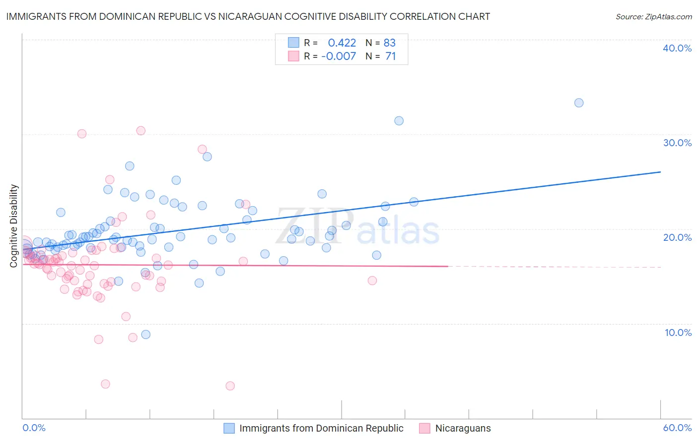 Immigrants from Dominican Republic vs Nicaraguan Cognitive Disability