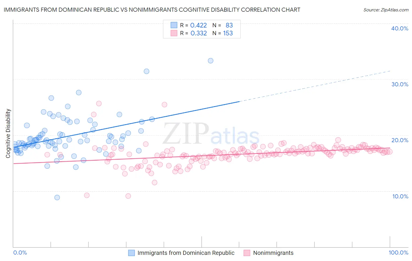 Immigrants from Dominican Republic vs Nonimmigrants Cognitive Disability