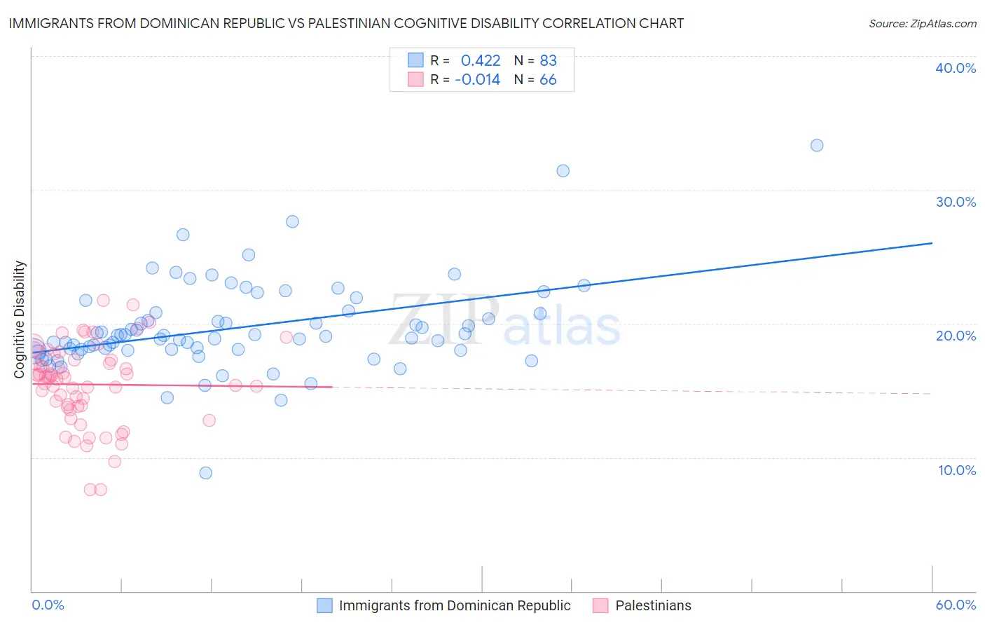 Immigrants from Dominican Republic vs Palestinian Cognitive Disability