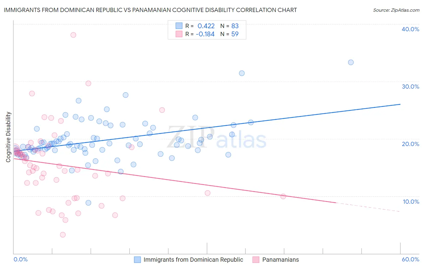 Immigrants from Dominican Republic vs Panamanian Cognitive Disability