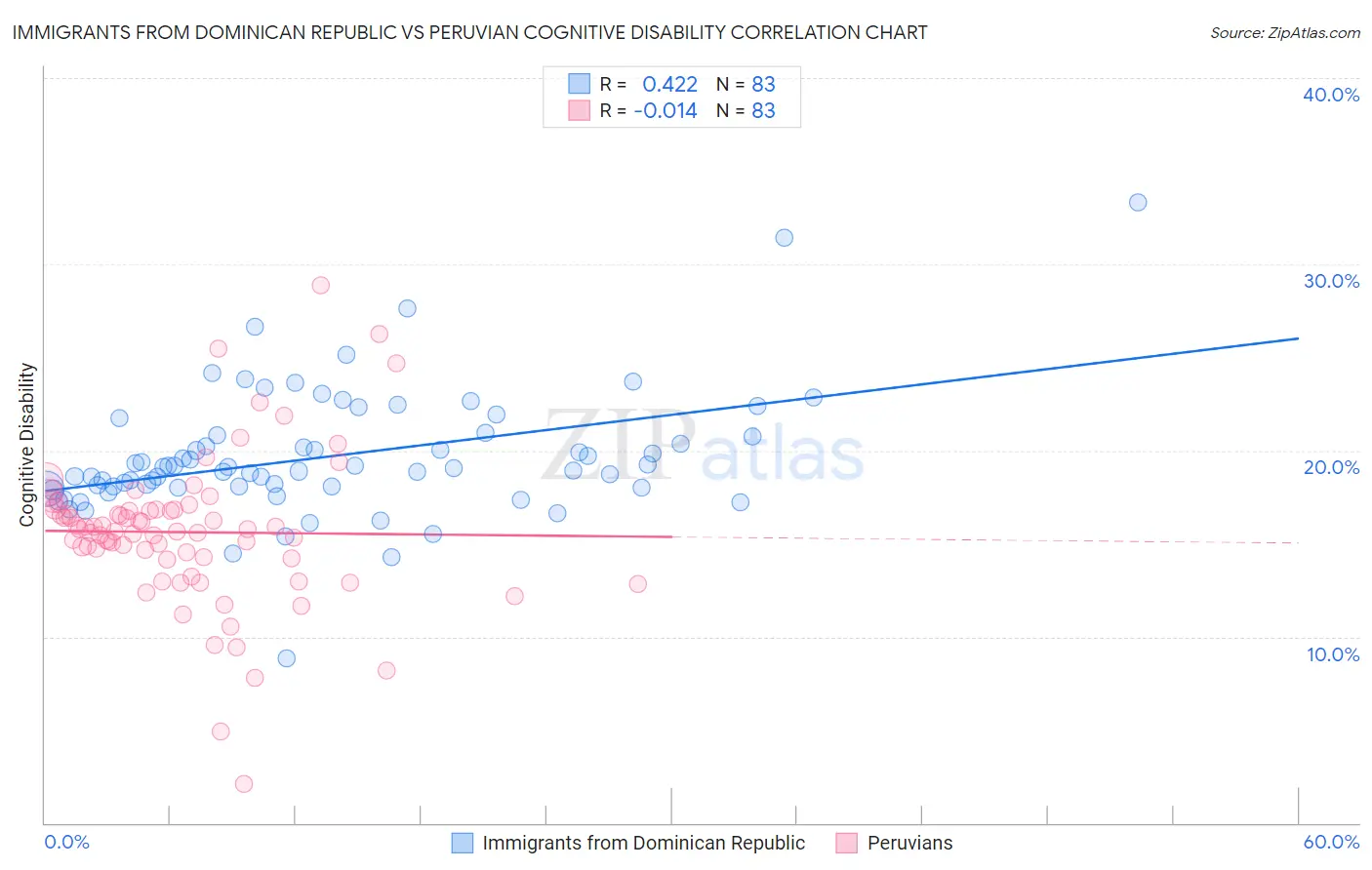 Immigrants from Dominican Republic vs Peruvian Cognitive Disability