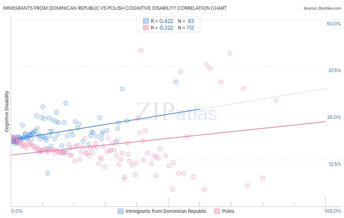 Immigrants from Dominican Republic vs Polish Cognitive Disability