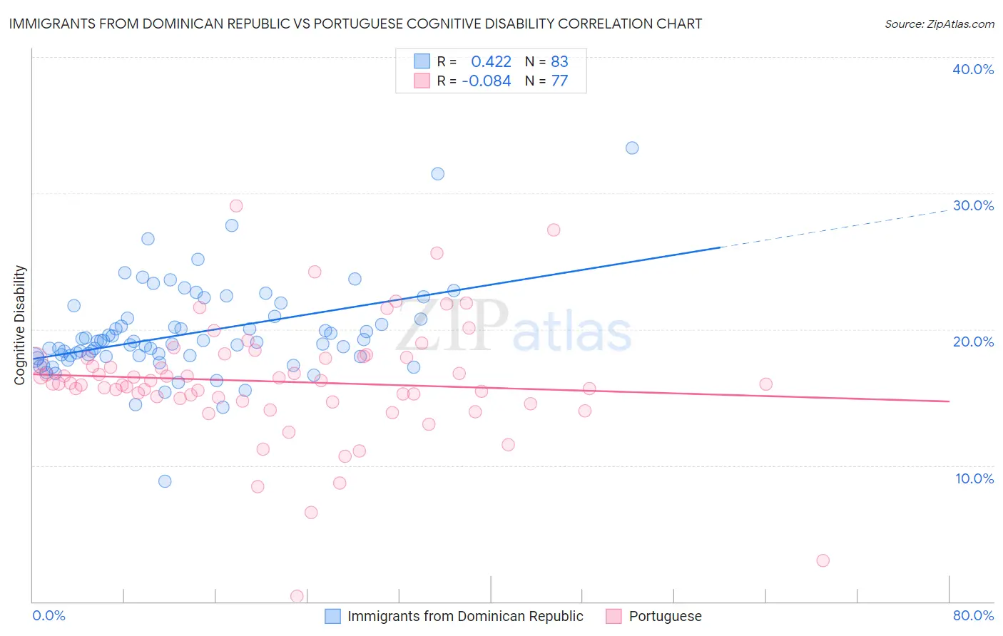 Immigrants from Dominican Republic vs Portuguese Cognitive Disability