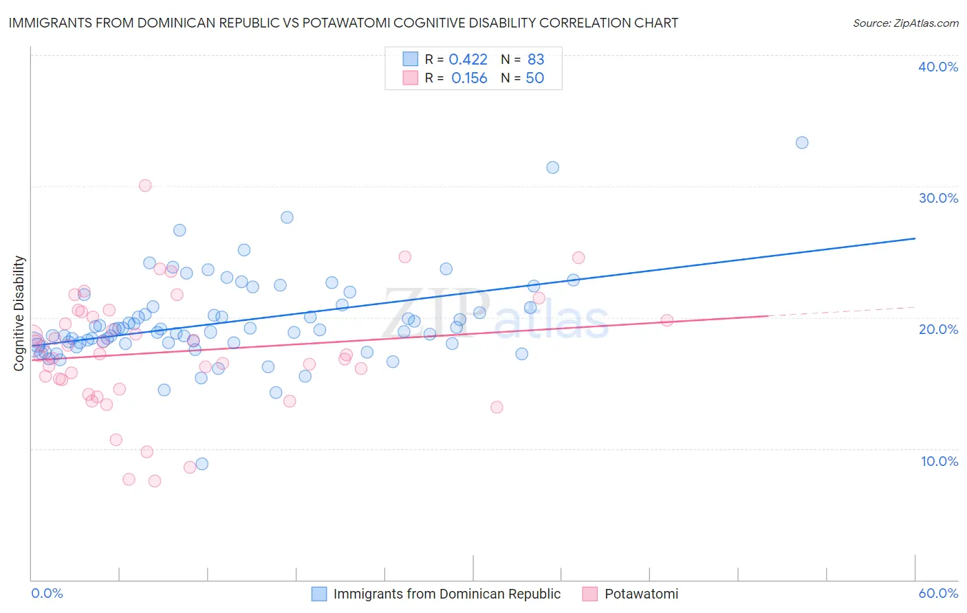 Immigrants from Dominican Republic vs Potawatomi Cognitive Disability