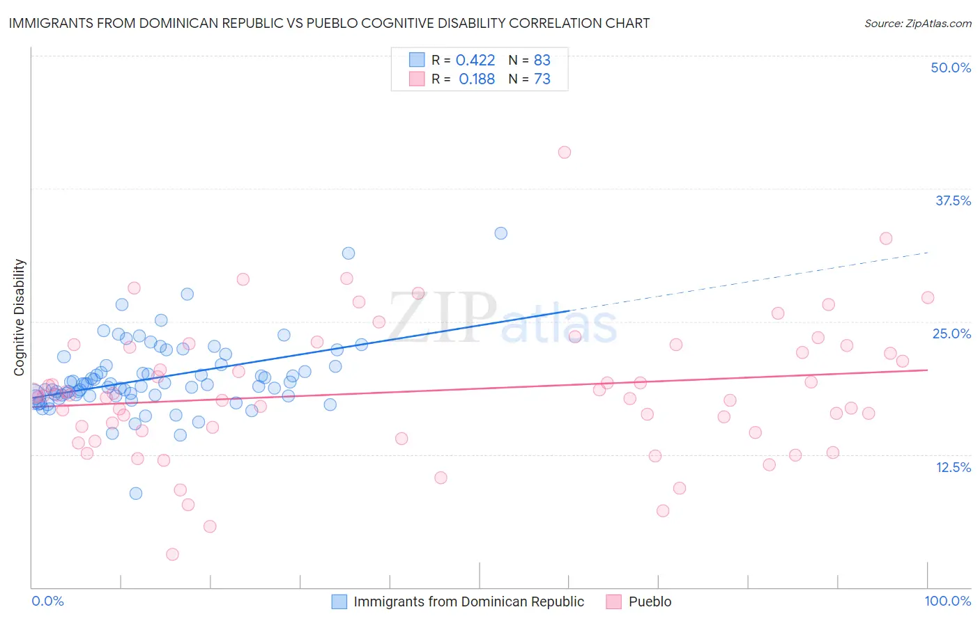 Immigrants from Dominican Republic vs Pueblo Cognitive Disability