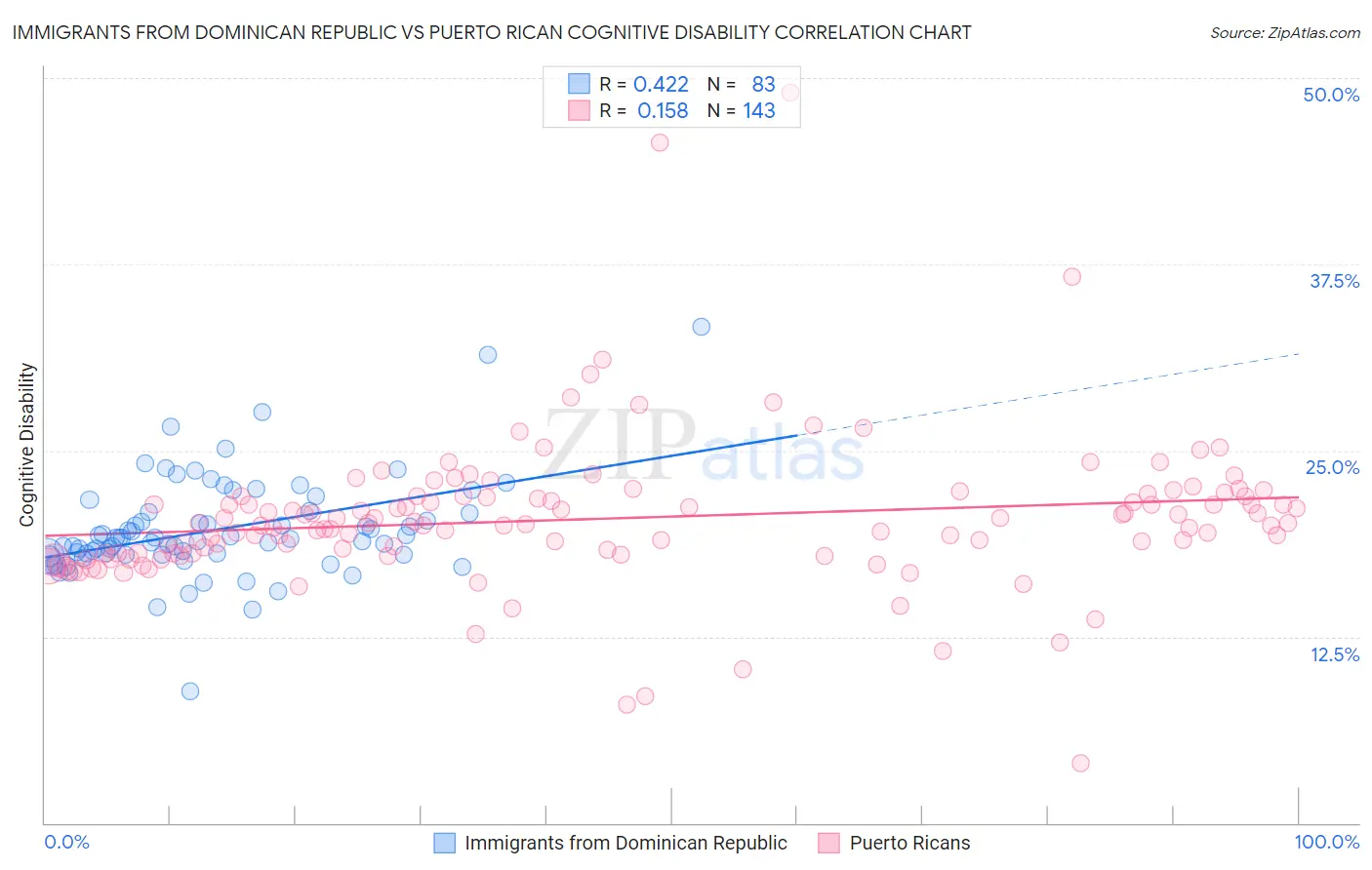 Immigrants from Dominican Republic vs Puerto Rican Cognitive Disability