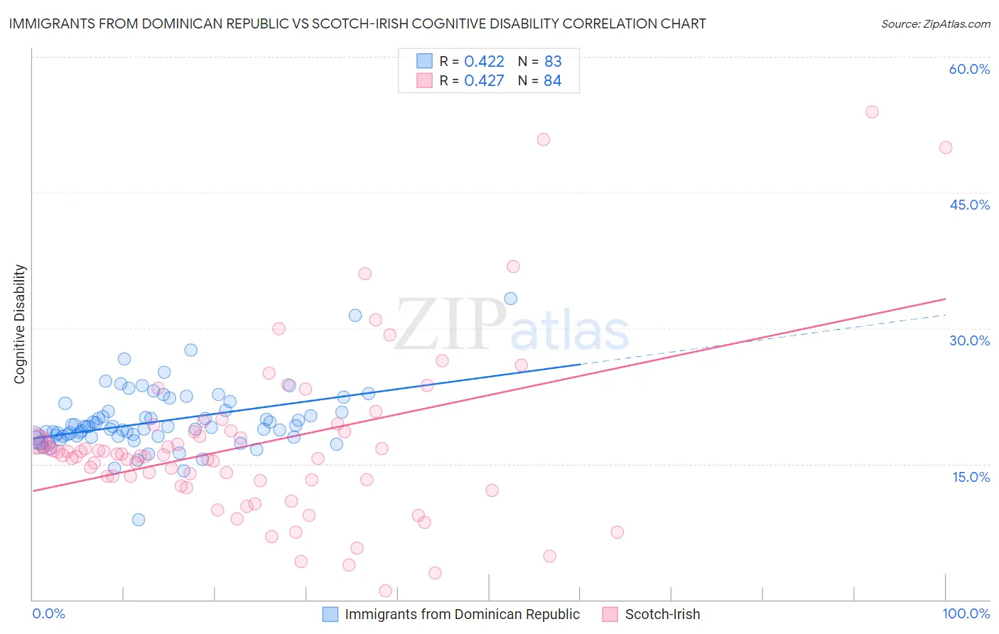 Immigrants from Dominican Republic vs Scotch-Irish Cognitive Disability