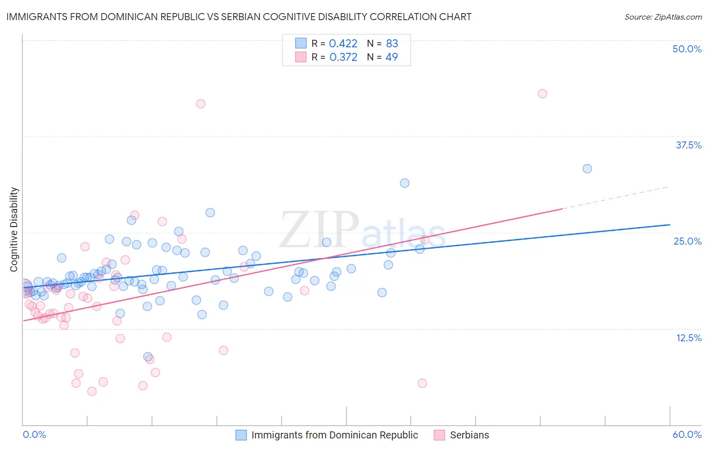 Immigrants from Dominican Republic vs Serbian Cognitive Disability