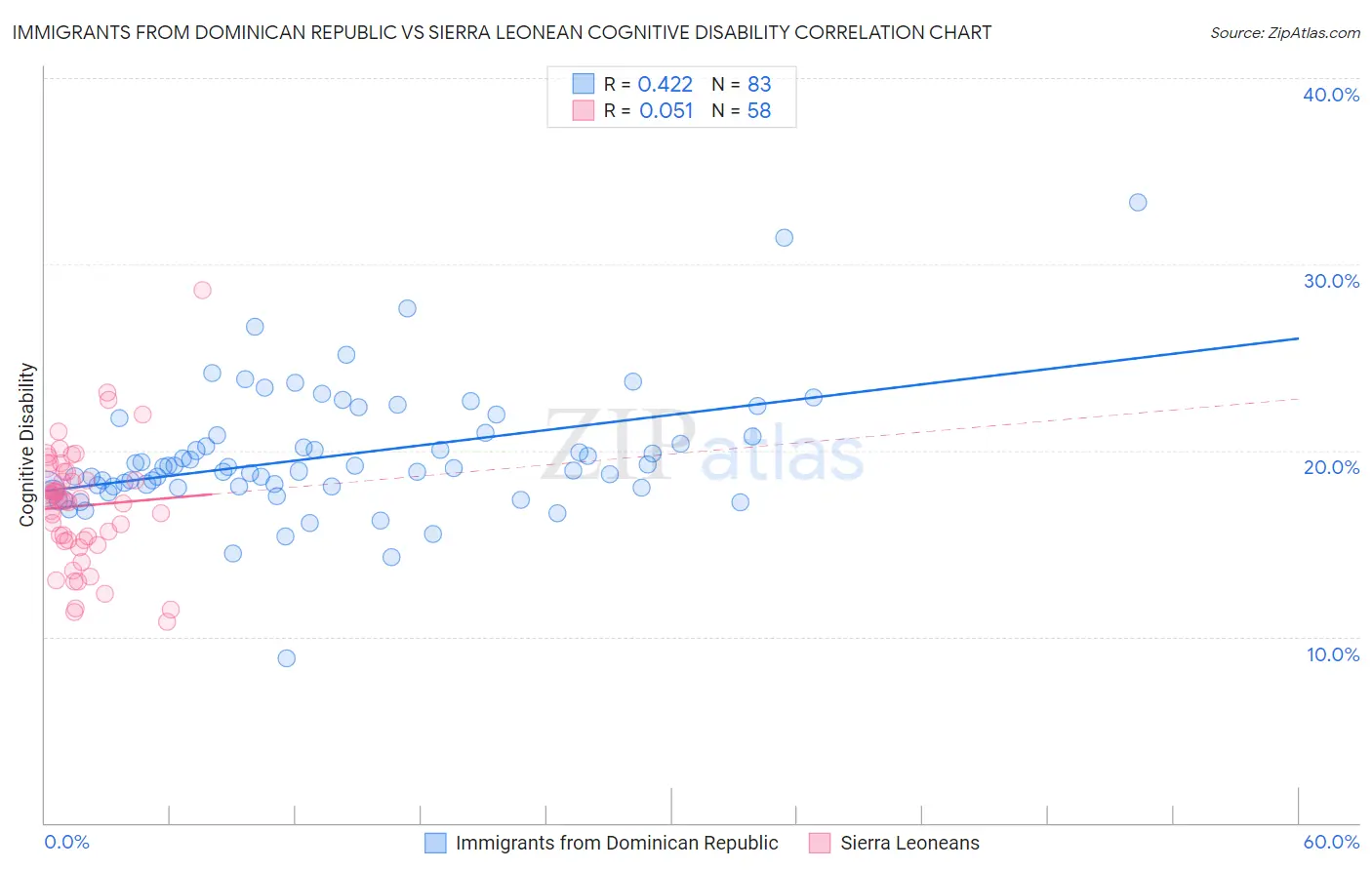 Immigrants from Dominican Republic vs Sierra Leonean Cognitive Disability