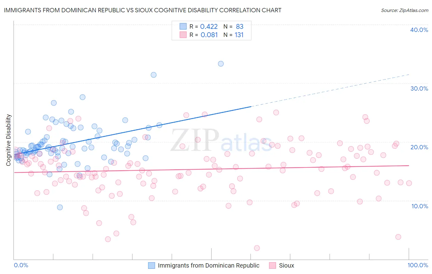 Immigrants from Dominican Republic vs Sioux Cognitive Disability