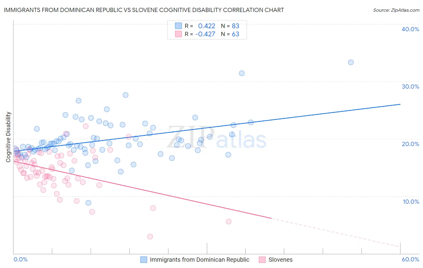 Immigrants from Dominican Republic vs Slovene Cognitive Disability