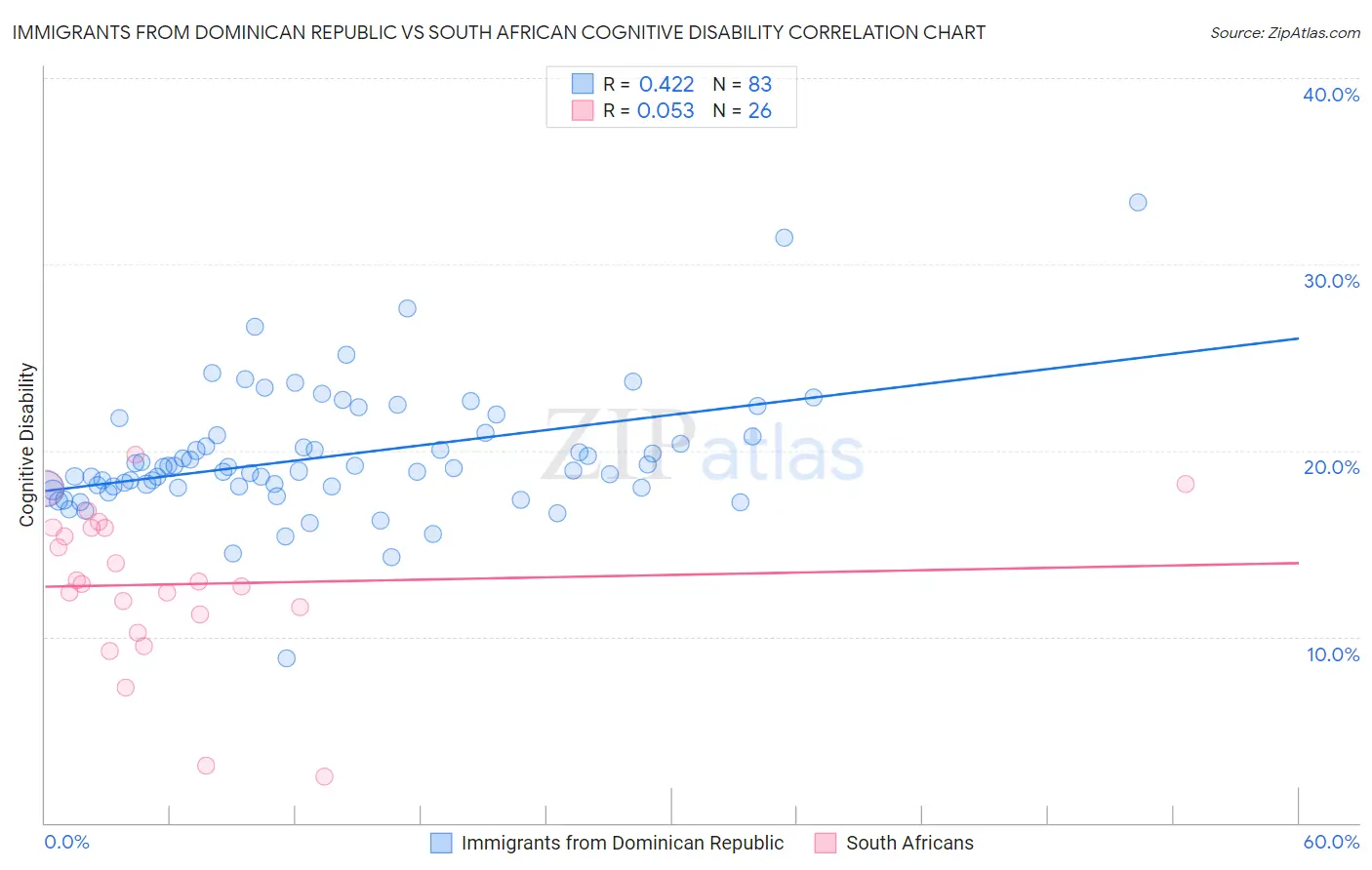 Immigrants from Dominican Republic vs South African Cognitive Disability