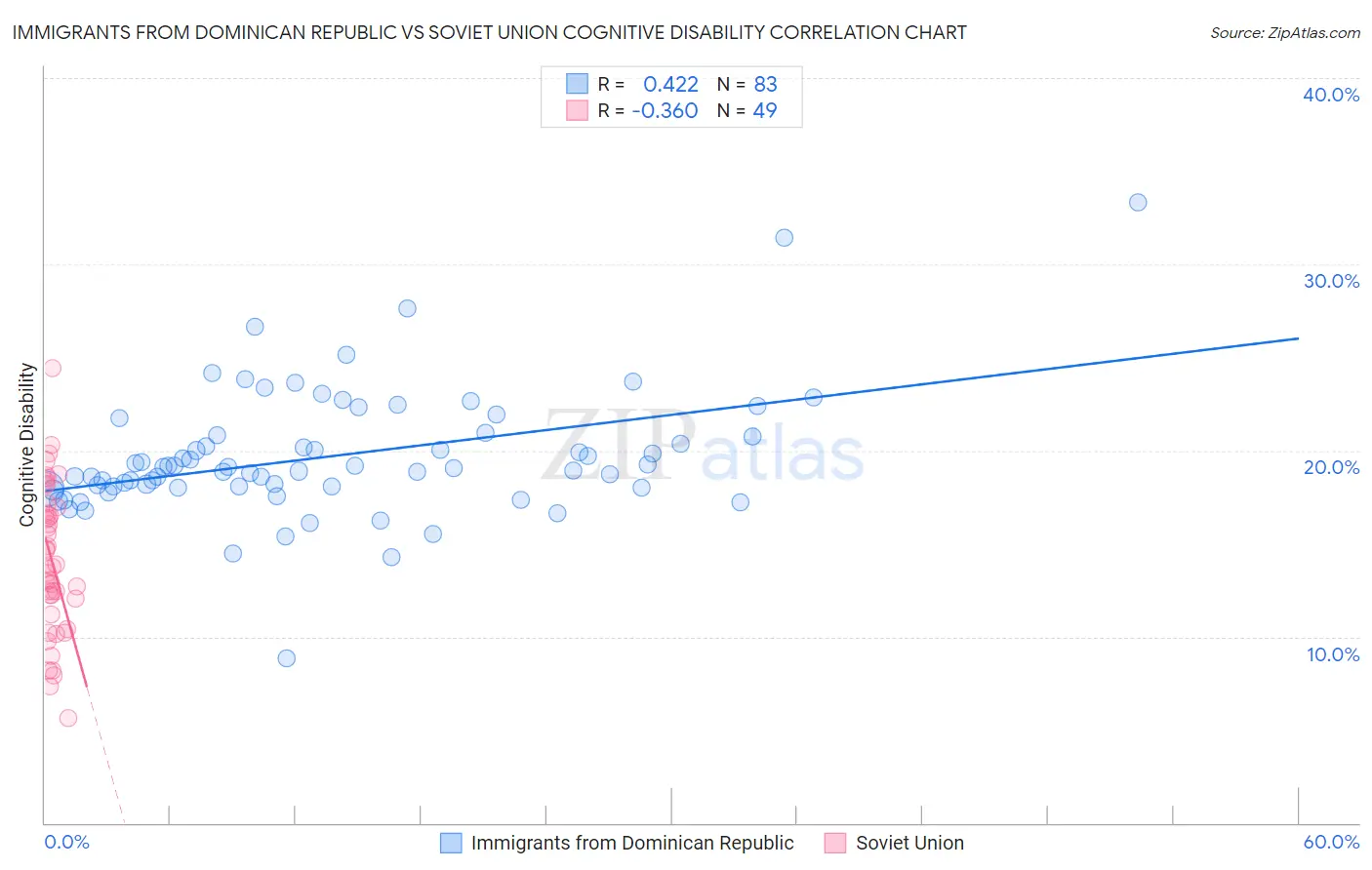 Immigrants from Dominican Republic vs Soviet Union Cognitive Disability