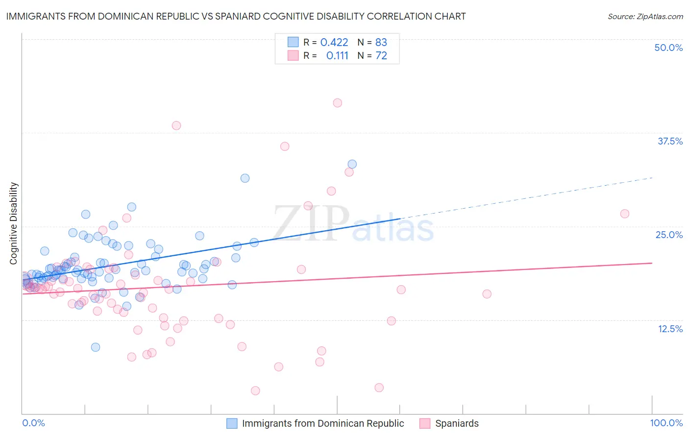 Immigrants from Dominican Republic vs Spaniard Cognitive Disability