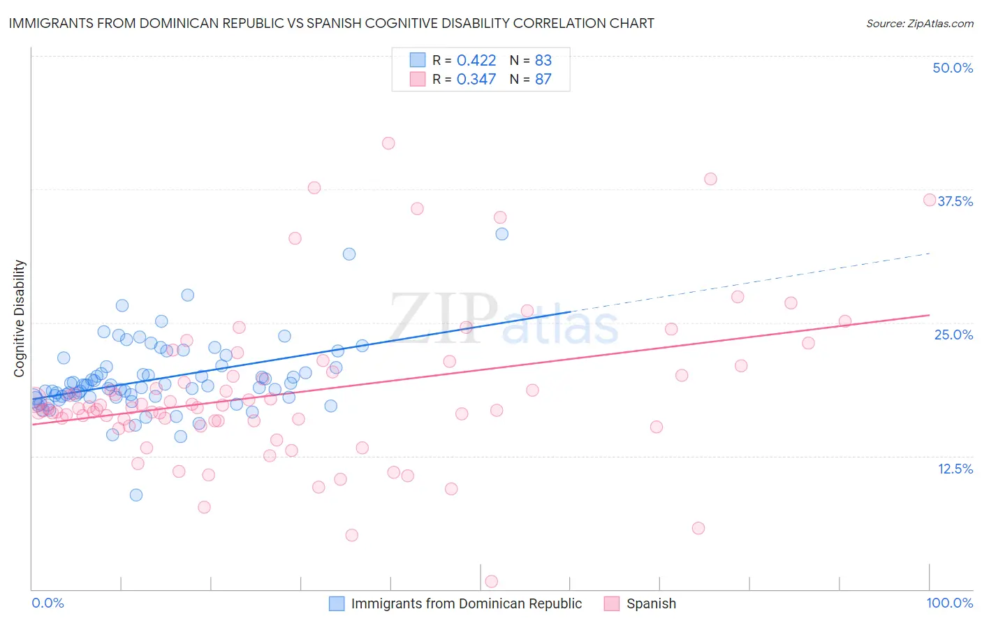 Immigrants from Dominican Republic vs Spanish Cognitive Disability