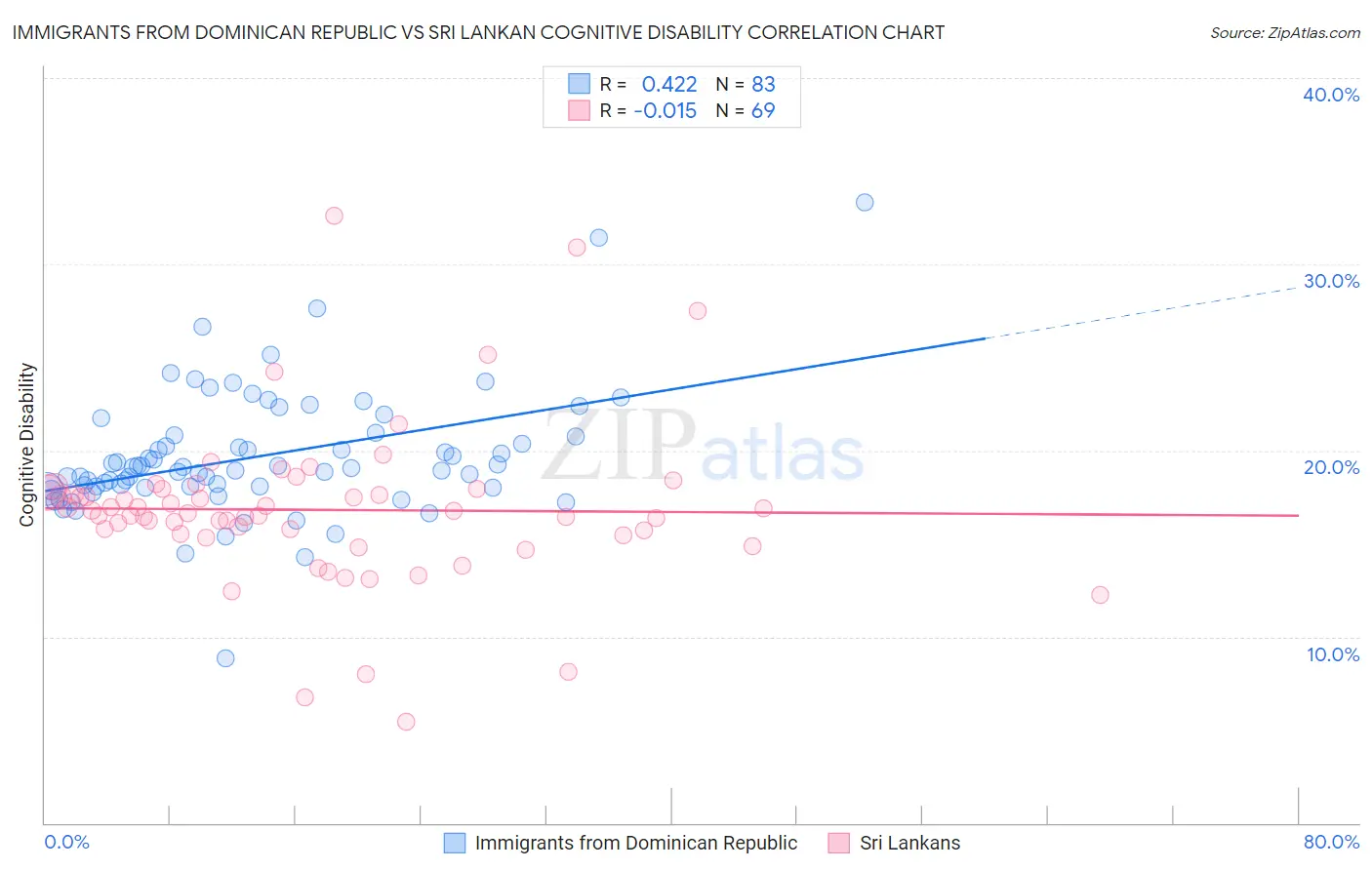 Immigrants from Dominican Republic vs Sri Lankan Cognitive Disability