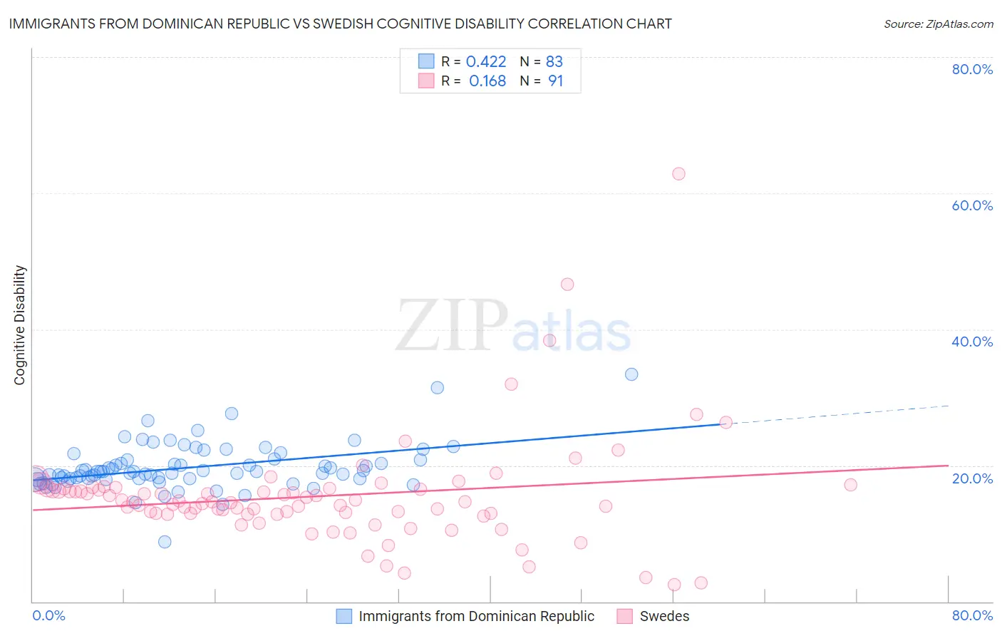 Immigrants from Dominican Republic vs Swedish Cognitive Disability