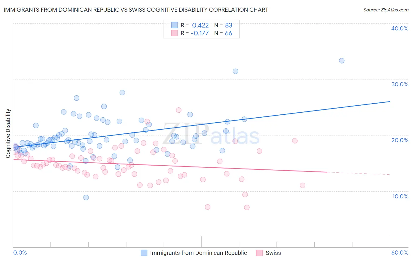 Immigrants from Dominican Republic vs Swiss Cognitive Disability