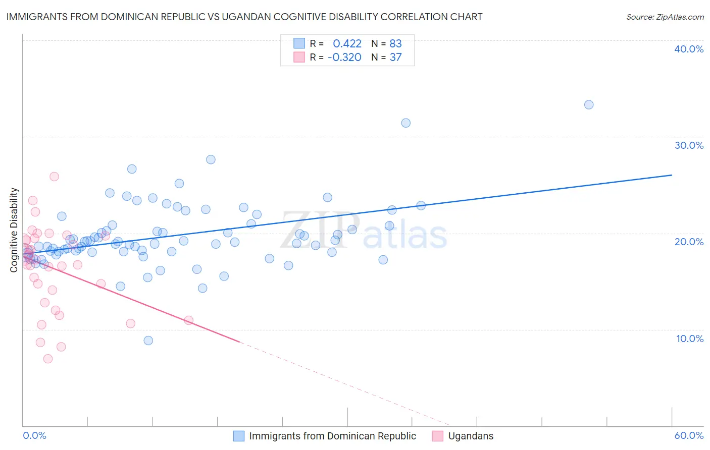 Immigrants from Dominican Republic vs Ugandan Cognitive Disability