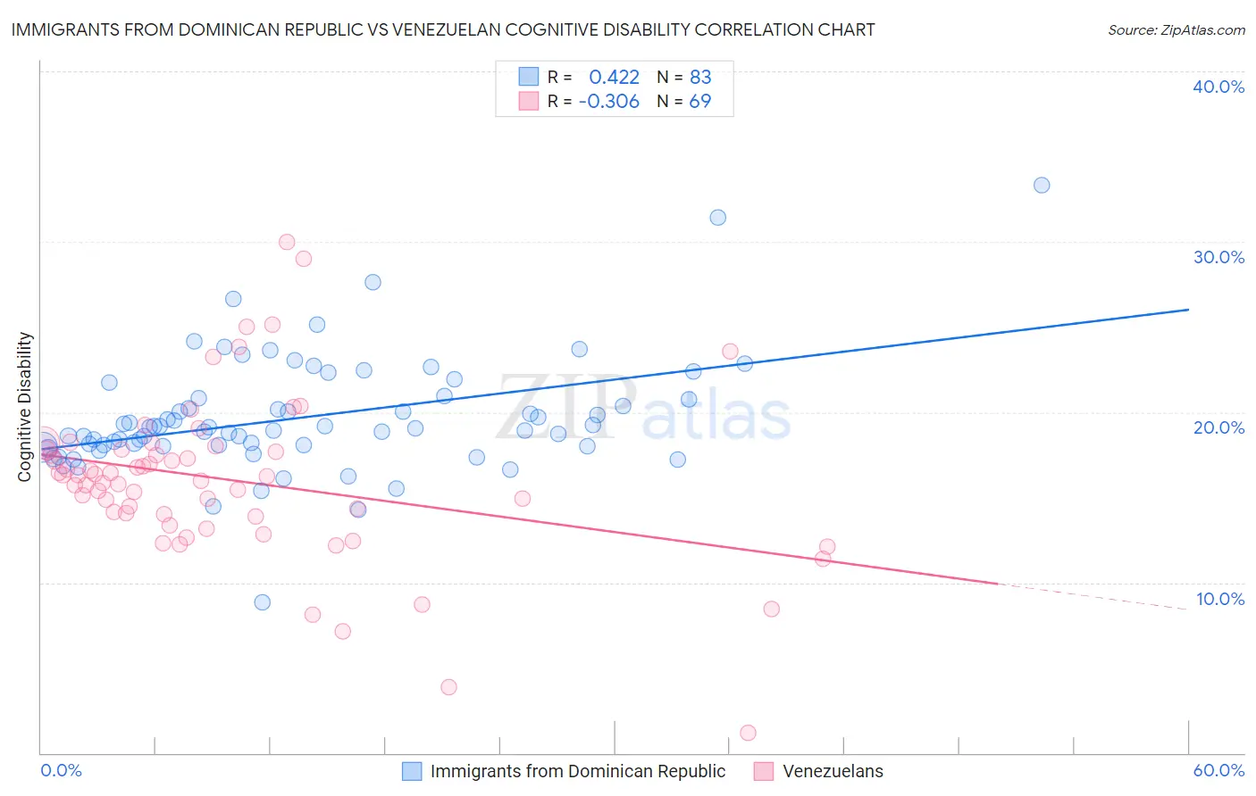 Immigrants from Dominican Republic vs Venezuelan Cognitive Disability