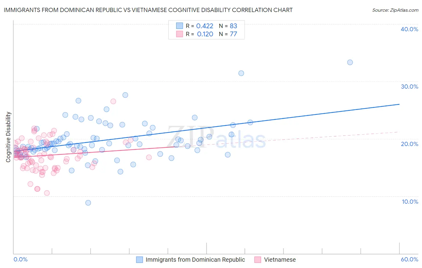 Immigrants from Dominican Republic vs Vietnamese Cognitive Disability